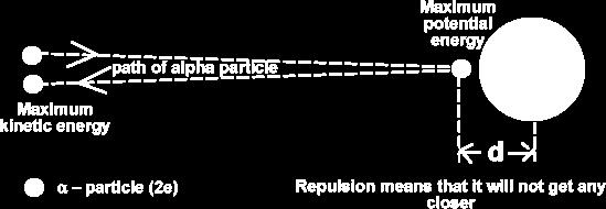 di repulsione tra cariche dello stesso segno, V. Con la particella lontana: E=T.