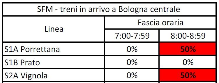 Obiettivi e strategie TPL Corse sature > 1% Corse