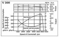 Displacement cc 219 305 418 Giri motore / Engine speed rpm 3000/3600 3000/3600