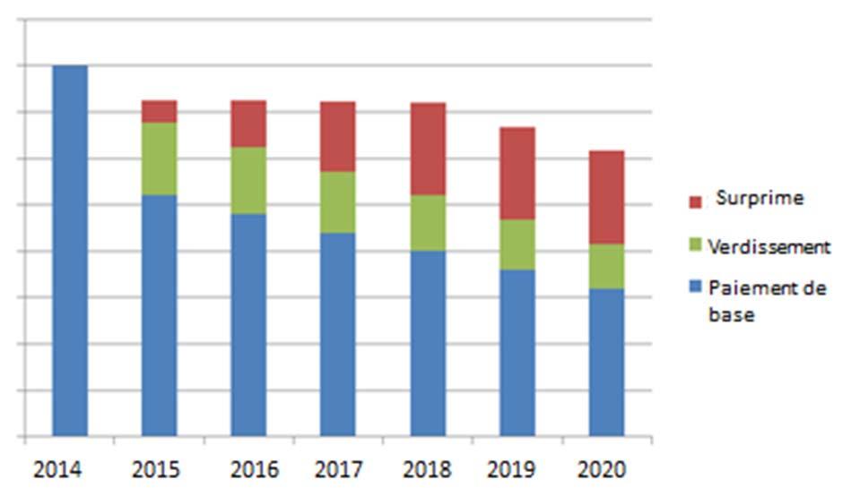 2018 2019 2020 5% 10% 15% 20% 20% 20% Sovradotazione dei primi ettari