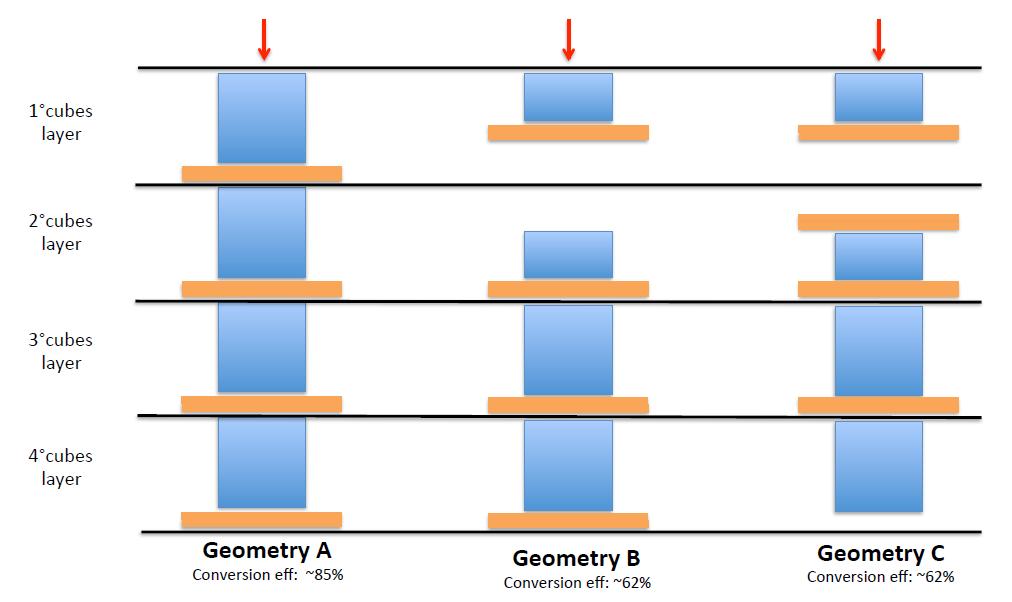 Stime preliminari Simulazioni Monte Carlo (FLUKA) di 3 diverse confgurazioni (LYSO) Risoluzione angolare (68% PSF) per fotoni verticali: Geometria A