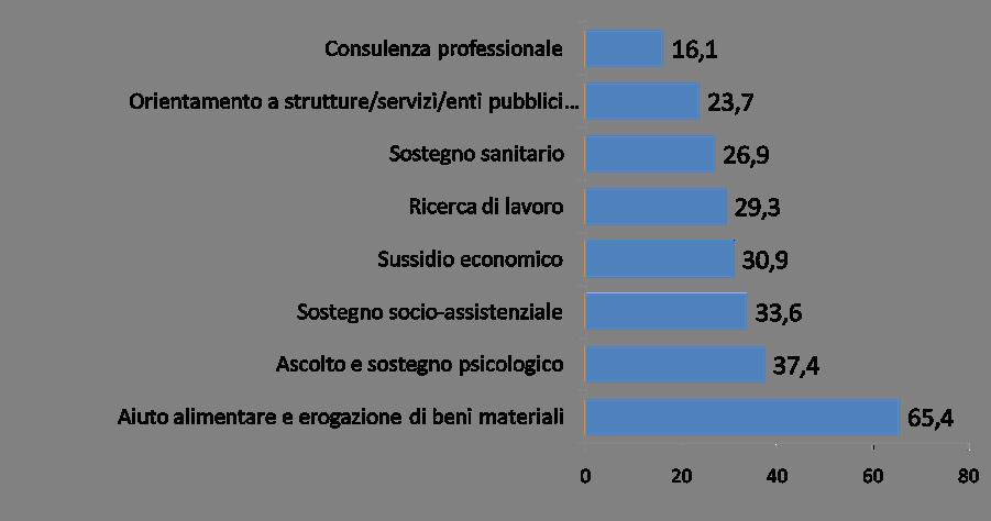 Il ruolo della Caritas nelle