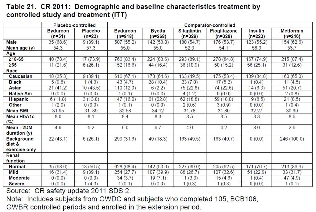 Tabelle delle evidenze Caratteristiche demografiche dei pazienti