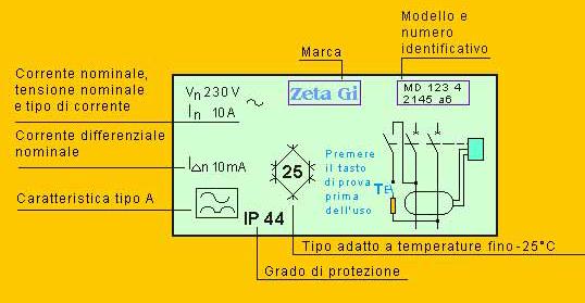 4. Grandezze nominali e dati di targa Tensione nominale (V n )- Non deve essere superiore a 250 V, valore preferenziale 230 V; Corrente nominale (I n ) - E' il valore di corrente che l'apparecchio è