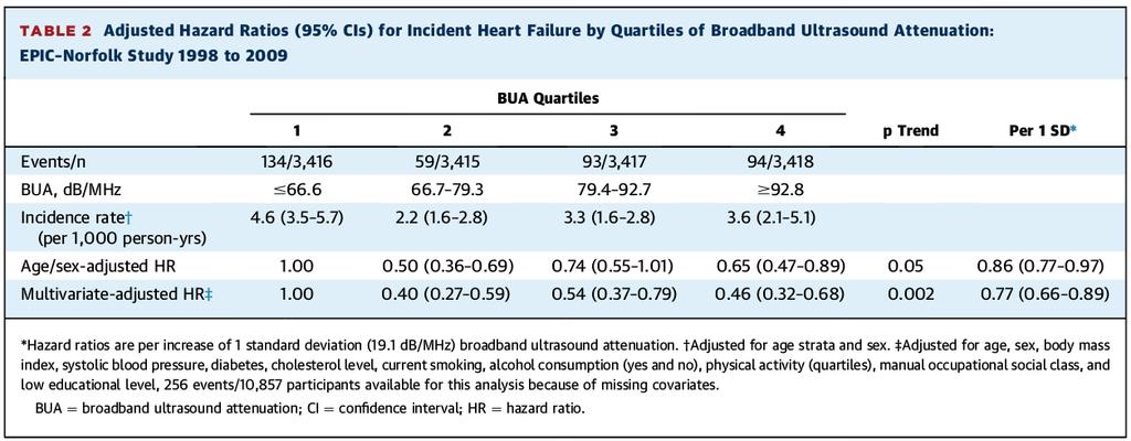 Relazione tra BMD e rischio di scompenso cardiaco JACC Heart Fail 2014; 2:380.