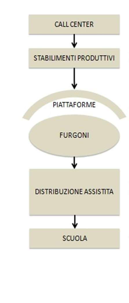 3. dagli stabilimenti alla scuola Il prodotto (confezionato ed etichettato) lascia l azienda