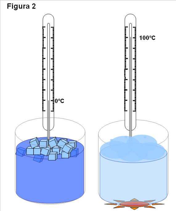 1 La temperatura La materia può trovarsi in tre stati diversi di aggregazione diversi: solido, liquido e gassoso Qualunque sia lo stato di aggregazione, le particelle (molecole o atomi) di cui è
