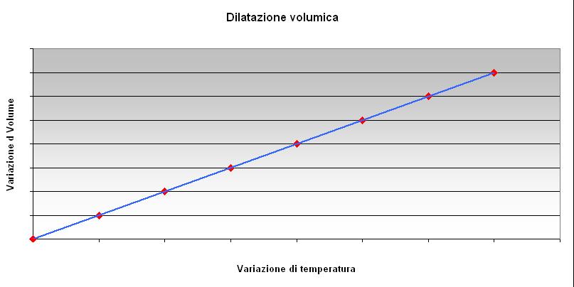 2 La dilatazione e l equazione fondamentale della termologia Un corpo si dilata quando la sua temperatura aumenta.