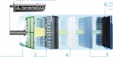 PURIFICATORE D'ARIA MC70L Il nuovo Purificatore d aria MC70L è la soluzione al problema dell inquinamento dell aria domestica.