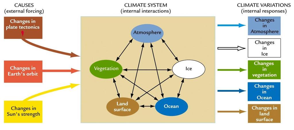 Le cause delle glaciazioni (Quaternarie) -forzanti esterne (external forcing) : i fattori esterni al «Sistema Terra» che ne condizionano il clima -