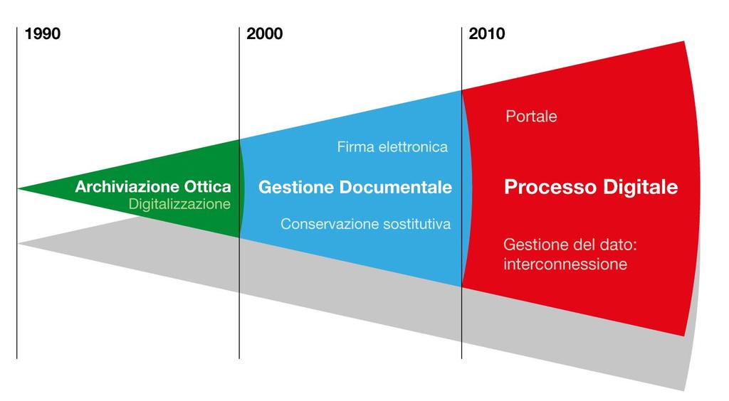 the records life-cycle, which includes from the time such records are conceived through to their eventual disposal.