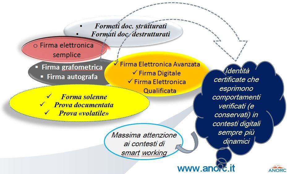 Le firme ormai sono implicite nei processi digitali? Esistono ancora i documenti e le firme?