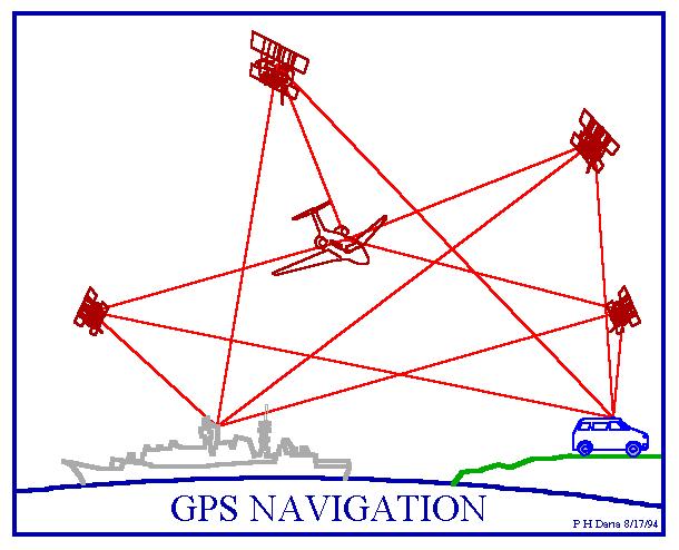 Figura 6-2: Applicazioni di navigazione La precisione del posizionamento in tempo reale dipende soprattutto dalla precisione con cui sono note le effemeridi dei satelliti (dρ).