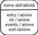 Diagrammi di attività Ci sono quattro modi di attivare un'azione: Entry: le azioni sono attivate nel momento in cui ha inizio l'attività Do: le azioni si svolgono