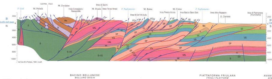 paleozoiche) ha una struttura tettonica diversa Le strutture tettoniche continuano sotto la pianura!