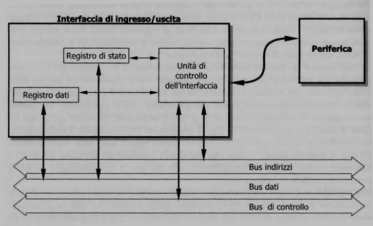 Interfacce: tassonomia Modalità di trasferimento dati: Seriale: 1 bit alla volta (RS-232, Ethernet, USB, Firewire) Parallela: più bit alla volta (Centronics,