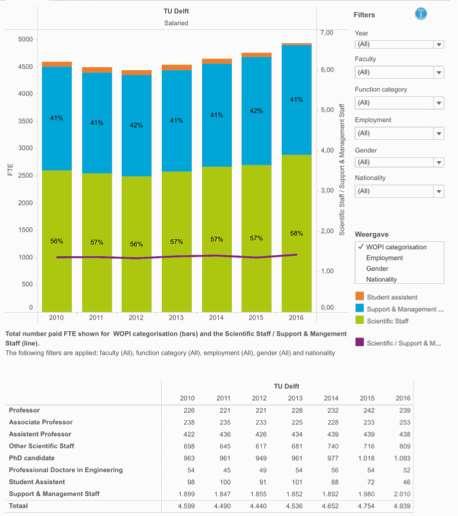 aumento 4 939 TU Delft staff nel 2017 58% scientific