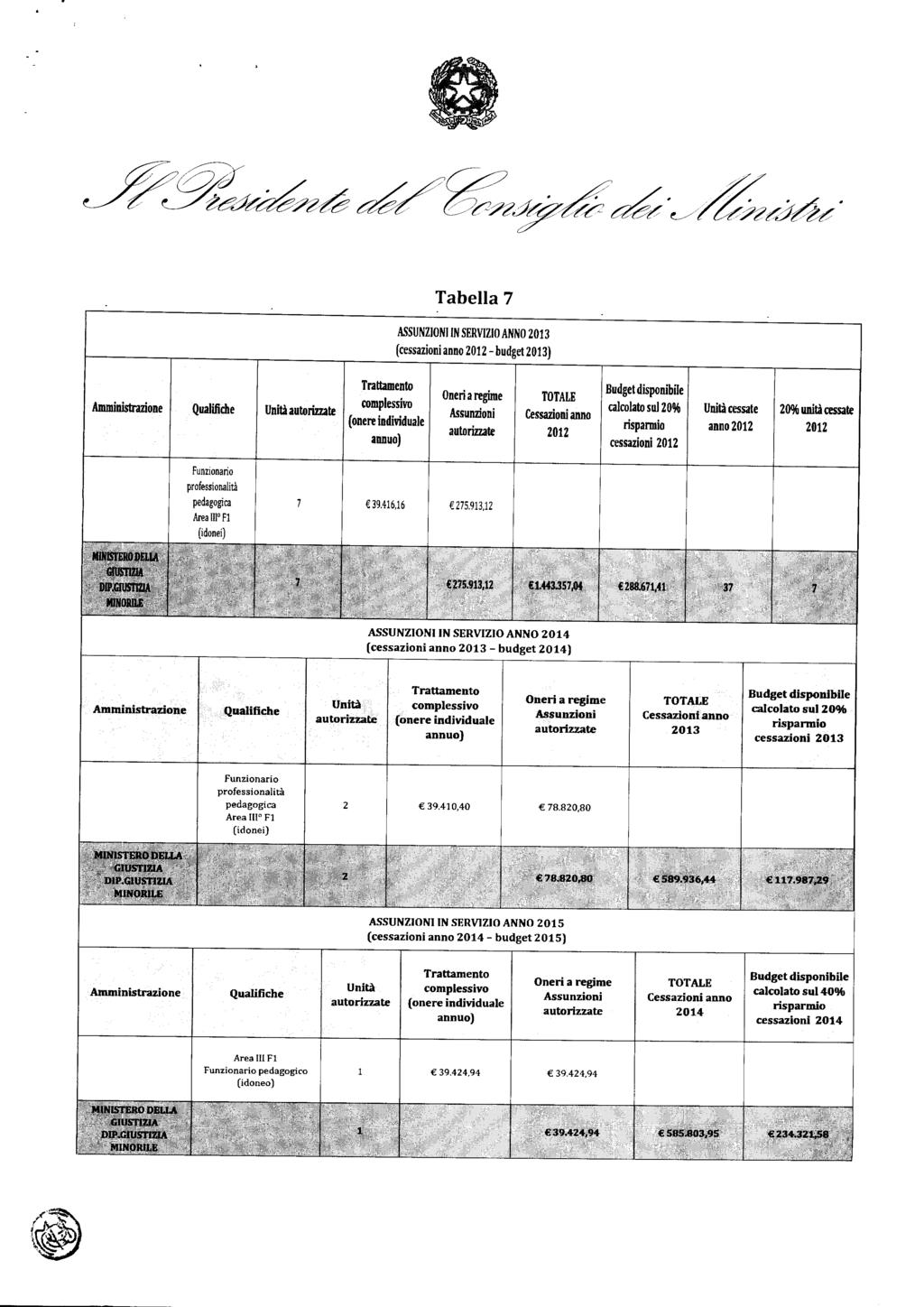 Tabella 7 ASSUNZIONI IN SERVIZIO ANNO 2013 (cessazioni anno 2012 - budget 2013) (onere individuale TOTALE Cessazioni anno 2012 Budget disponibile calcolato sul 20% cessate 20% unità cessate risparmio