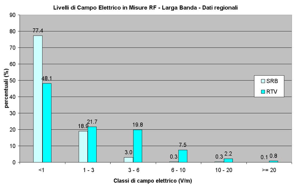 Controllo Livelli Campo elettrico RF