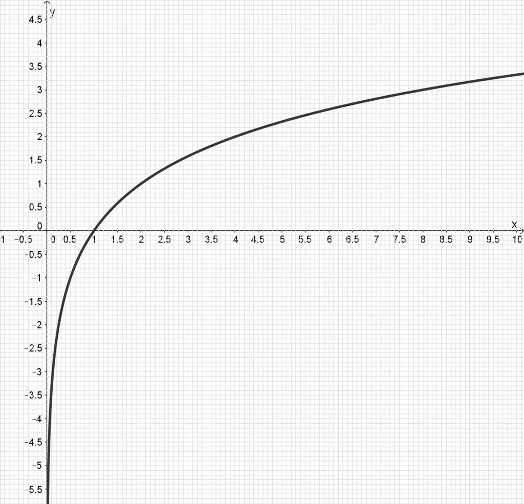 queste disequazioni: log x > log x > 0 y = log x log x log x < log x log x > log x <,5