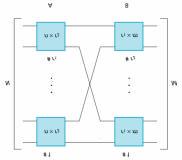 Reti di connessione a divisione di spazio a 2 stadi Gli N ingressi si suddividono in r 1 gruppi di n Le M uscite si suddividono in r 2 gruppi di m Per garantire l accessibilità completa ogni matrice