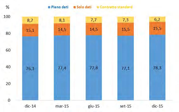 1.9 Rete mobile: traffico dati Volume traffico dati (*) Sim-dati per tipologia contrattuale (%) (*) Nell ultimo anno il numero delle sim con accesso a Internet è cresciuto del 15,3% arrivando a