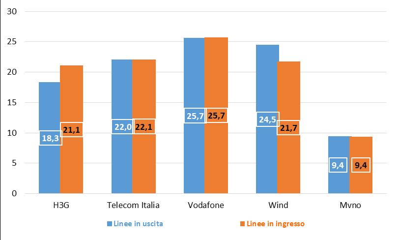 valore dello scorso anno Con riferimento agli ultimi dodici mesi, il saldo risulta positivo per H3G (+333 mila), sostanzialmente stabile per Telecom Italia e Vodafone (+7 mila mentre Wind registra un