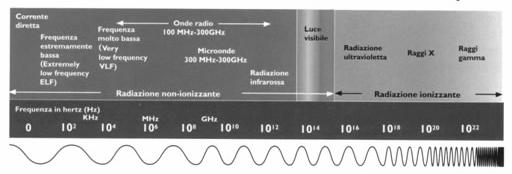 Spettroscopia Misura e studio dell andamento dell intensità della radiazione elettromagnetica/corpuscolare in funzione della frequenza (energia/lunghezza d onda) della radiazione stessa Quale tipo di