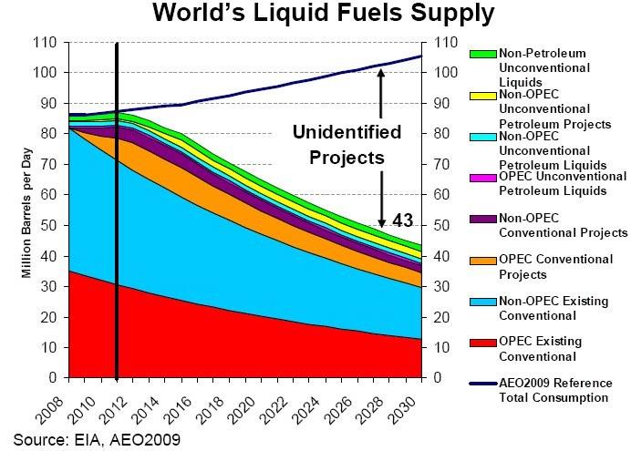 Gli inconvenienti Autonomia Petrolio 54 anni Gas 58 anni Carbone
