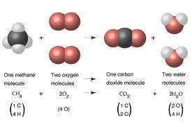 Reazioni Chimiche Le reazioni chimiche possono combinare gli atomi per formare molecole, decompongono le molecole nei singoli atomi, oppure trasformano molecole in altre molecole.