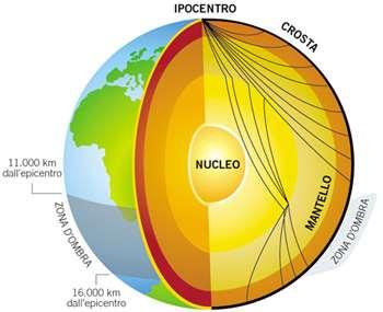 Lo studio degli strati interni Con le trivellazioni si arriva solo fino a circa 12 km dalla superficie.