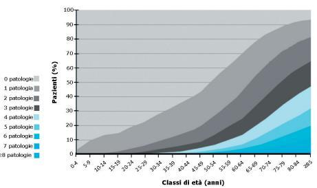 Numero di condizioni patologiche croniche