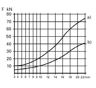 Calcolo dei valori indicativi Diametro dei tappi ad espansione: 4 mm: W min = f min x C 15 Pb 1.0403 GG - 5 DIN 1691 < 4 mm: W min = f min x + 0,5 GGG - 50 DIN 1693 AlCuMg 3.1354 AlMgSiPb 3.