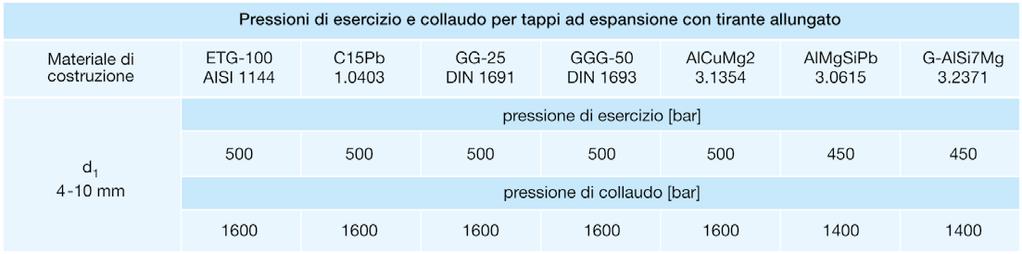 Tappi ad espasione Expander Tappi ad espansione Expander con tirante allungato EH 880.