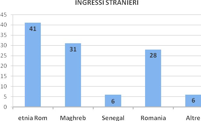 Etnie In base all etnia e alla cittadinanza (dichiarata o risultante dai documenti di identità), nel 2014 si distinguono i seguenti gruppi che sono riportati nel grafico 3: Graf.