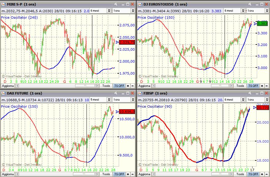 Dal punto di vista ciclico, sui minimi del 15 gennaio (16 per S&P500) è partito un nuovo ciclo Trimestrale con una forza notevole per i mercati Europei, mentre la forza è moderata per i mercati Usa.