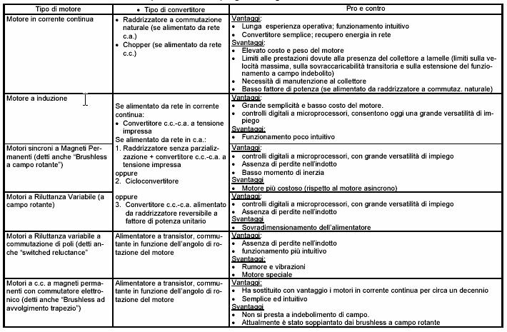 Azionamenti elettrici per sistemi di movimentazione