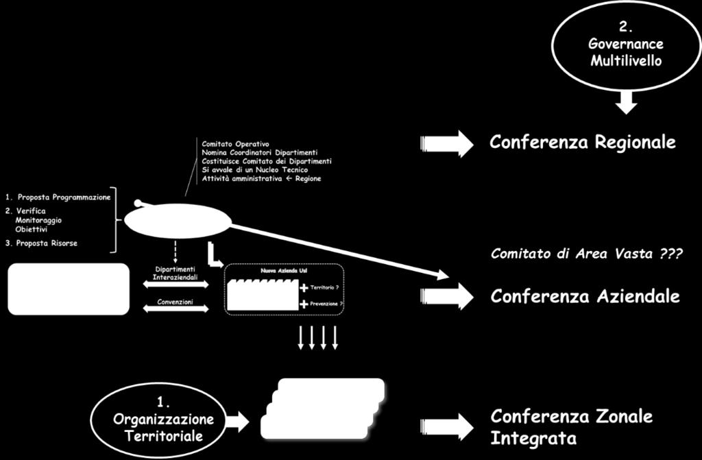 La zona-distretto costituisce contemporaneamente sia l ambito territoriale di riferimento per la costruzione delle reti, sia il livello organizzativo (direzionale, professionale e