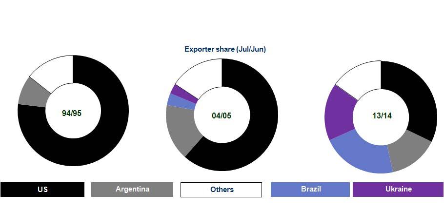 Fig. 15 MAIS: Trade L andamento generale dei prezzi è sintetizzato nelle figure 16 17 18 (su dati IGC) e figura 19 su dati FAO: si possono