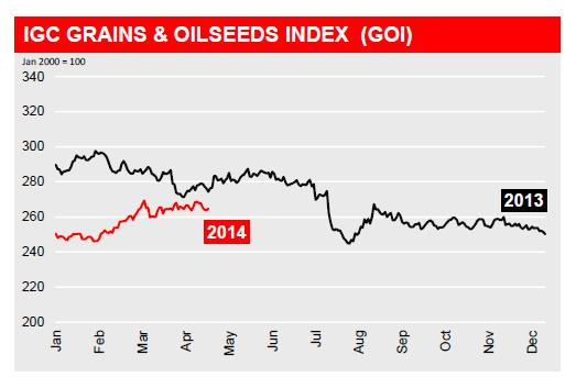 La prima è la tendenza alla caduta dei prezzi individuati dall IGC Grains and Oilseeds Index GOI, [ is a daily index comprising the