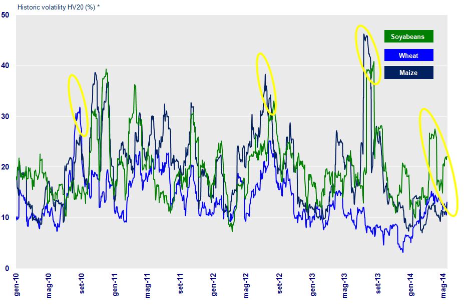 Prezzi all esportazione, comparati nelle ultime quattro campagne, per US No. 2 H.W. Gulf: Fig.