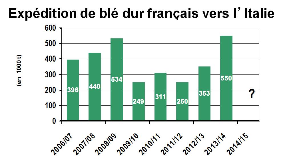 La riduzione della produzione francese di frumento duro, particolarmente accentuata nelle ultime campagne, come mostra la precdente figura 26, pone numerosi interrogativi sull eventuale sostituzione