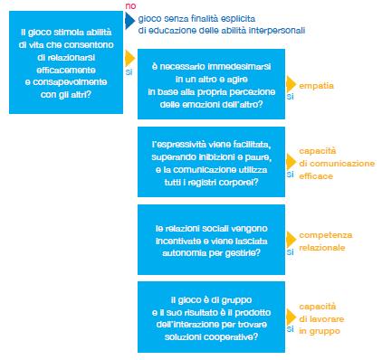 Il 4 pilastro del metodo: le abilità di vita interpersonali Diagramma ad albero per mappare le richieste