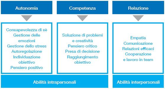 Il 4 pilastro del metodo: le abilità di vita Classificazione delle abilità di vita in rapporto ai bisogni fondamentali di