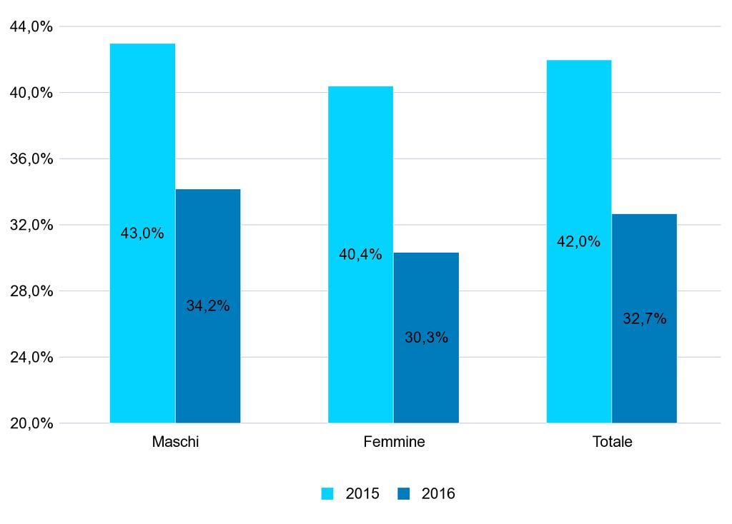 GRAF.5 - PERCENTUALE DEI NUOVI RAPPORTI DI LAVORO* ATTIVATI/VARIATI A TEMPO INDETERMINATO SUL TOTALE DEI RAPPORTI ATTIVATI/VARIATI NEL PERIODO GENNAIO - APRILE DEGLI ANNI 2015 e 2016 PER GENERE GRAF.