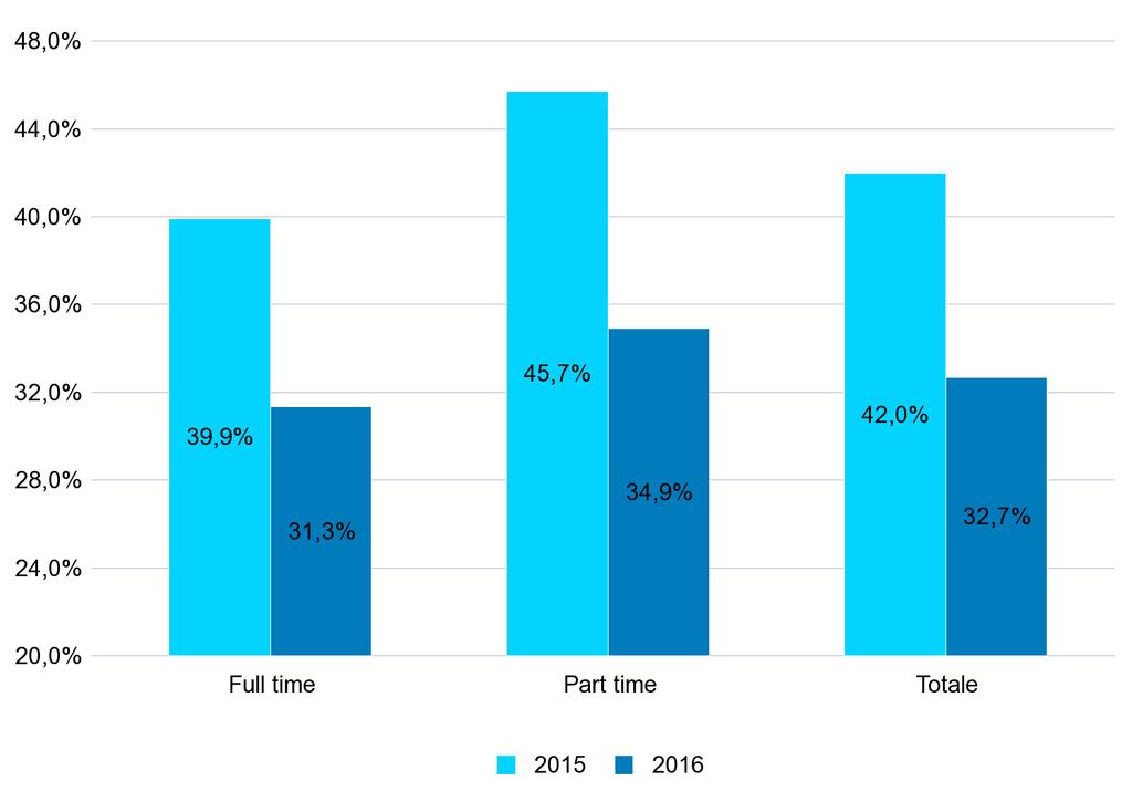 GRAF.7 - PERCENTUALE DEI NUOVI RAPPORTI DI LAVORO* ATTIVATI/VARIATI A TEMPO INDETERMINATO SUL TOTALE DEI RAPPORTI ATTIVATI/VARIATI NEL PERIODO GENNAIO - APRILE DEGLI ANNI 2015 e 2016 PER QUALIFICA