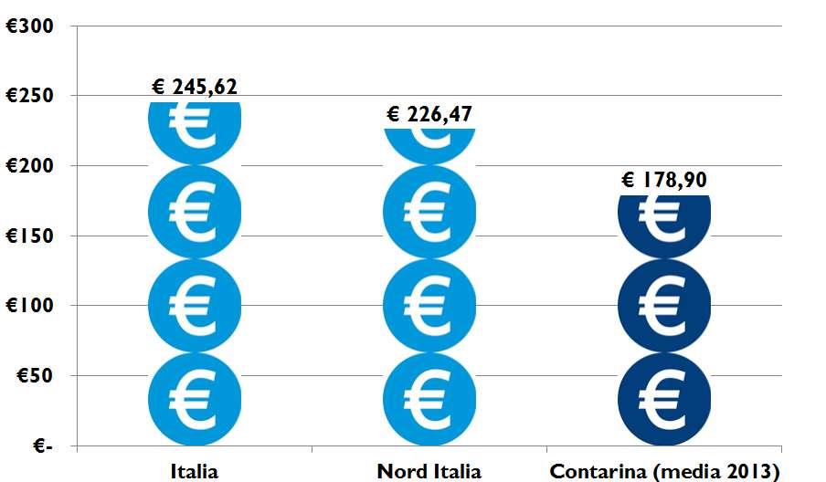 La tariffa media domestica confronti Importo comprensivo di Iva e Tributo Provinciale