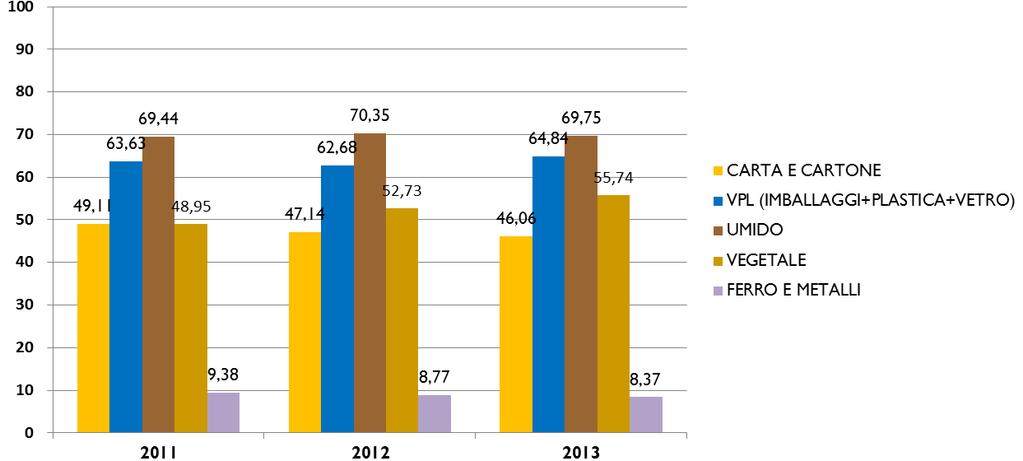 La produzione di rifiuti Valori procapite nei