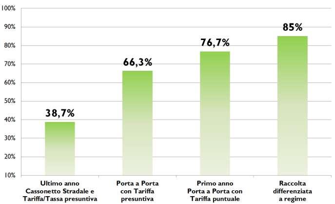 Applicazione della tariffa Andamento percentuale RD in base al modello di