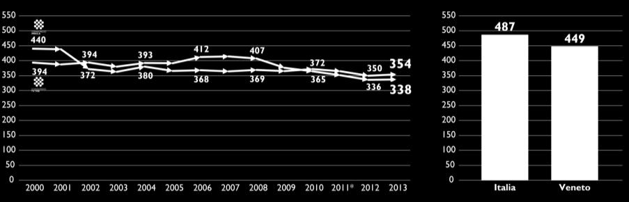 recupero e quindi conteggiati tra i rifiuti riciclabili FONTI dati Contarina 2013,